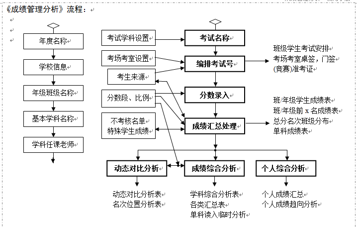 成绩管理与分析 流程