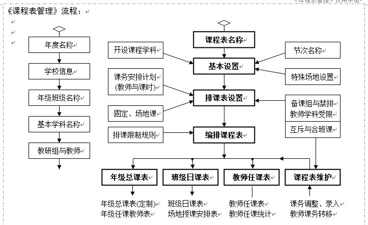 课程表管理 流程