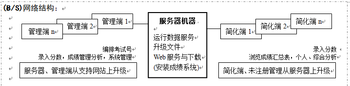成绩(B/S)网络结构